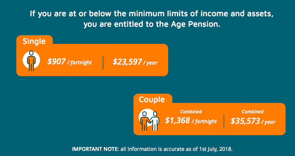 New Thresholds and Deeming Rates for the Age Pension from 1 July 2018. What are the latest changes? Screen Shot 2018-06-29 at 9.36.22 AM