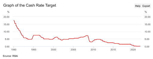 Reserve Bank cash rates stable RBA rates