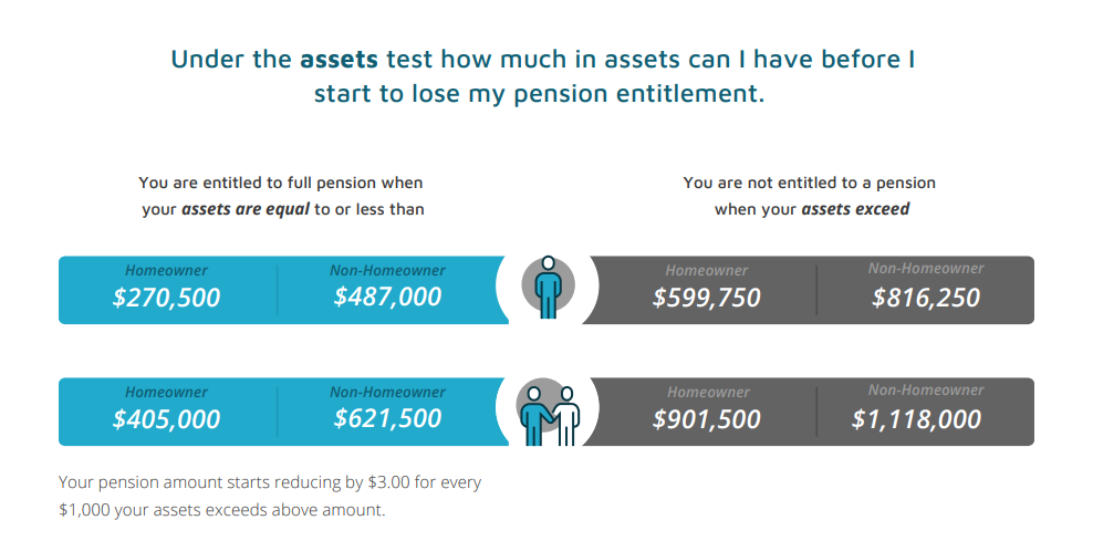 March 2022 Asset threshold increases Asset Test