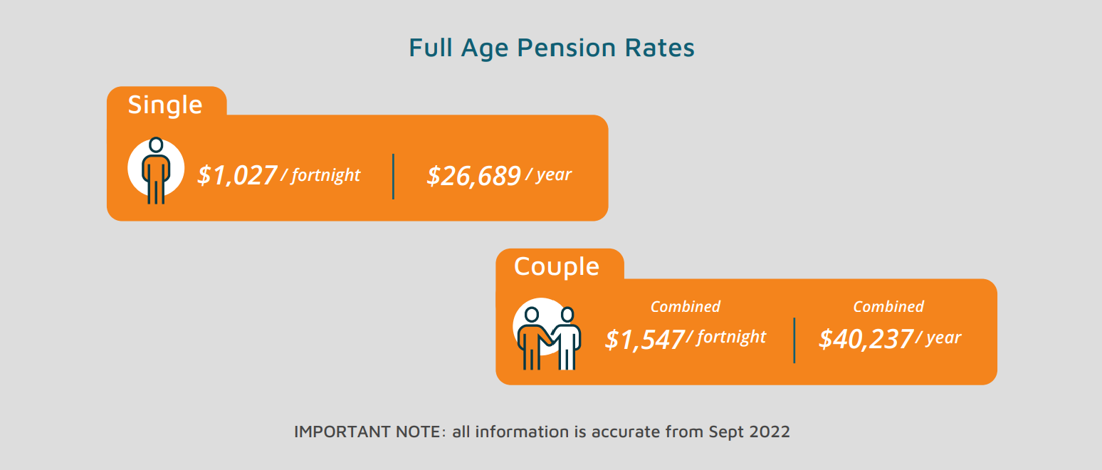 <strong>Age Pension Rates and Dates</strong> Full Age Pension Rates Sep 2022