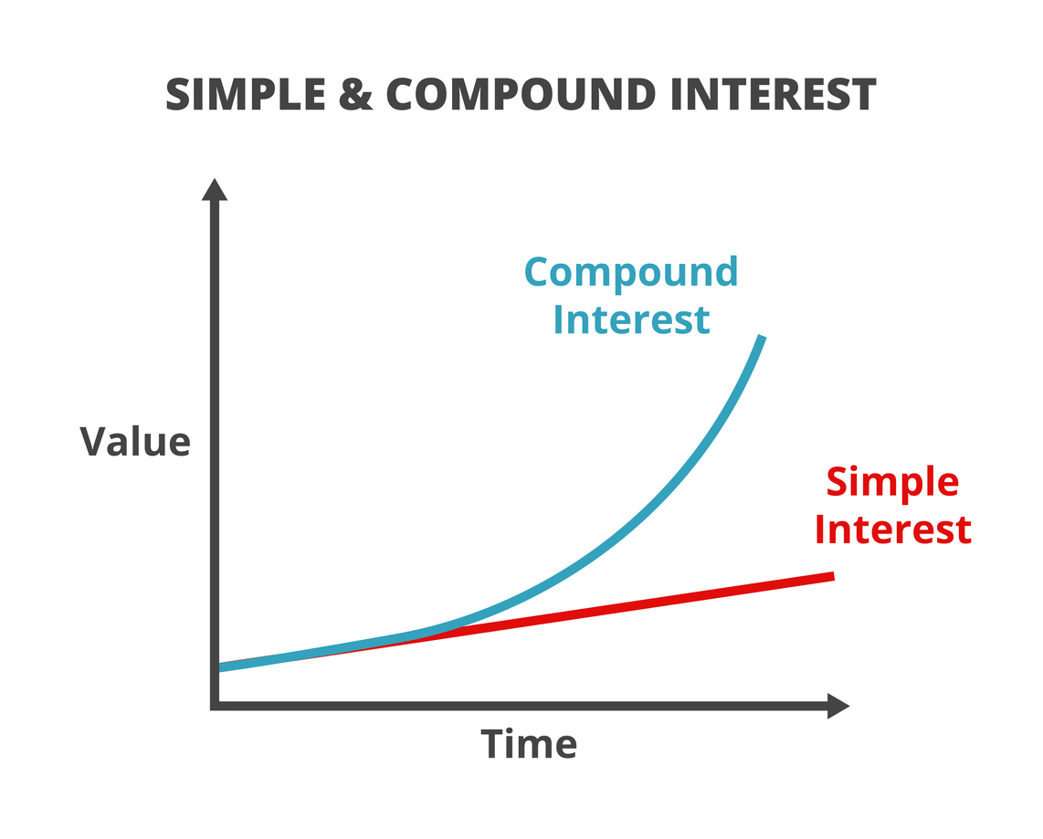 Is this the fastest way to increase your wealth? Understanding compound interest and how it increases your wealth